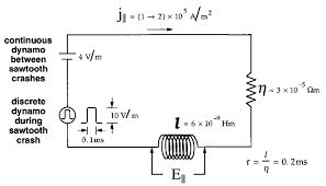 Dc generator diagram construction of dc generator | working principle of dc generator. A Simple Electric Circuit As An Analogy Of The Observed Continuous And Download Scientific Diagram