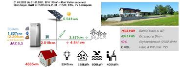 Jetzt kennst du schon einmal den stromverbrauch in wattstunden. Jahrlicher Stromverbrauch Normal Haustechnikforum Auf Energiesparhaus At