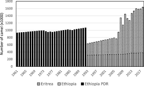 Camels were imported to australia in the 19th century from arabia, india and afghanistan for transport and heavy work in the outback. How Many Large Camelids In The World A Synthetic Analysis Of The World Camel Demographic Changes Springerlink