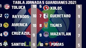 The season is divided into two championships—the torneo guardianes 2020 and the torneo. Resultados Goles Y Tabla General Jornada 5 Liga Mx Guardianes 2021 Clausura 2021 Youtube