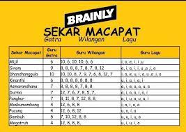 Tiga buah aturan tersebut tak lain dan tak bukan adalah guru gatra, guru lagu, dan guru wilangan. Tentokno Guru Gatra Guru Wilangan Lan Guru Lagu Pupuh Pucung Ing Ngisor Iki Taman Lumut Durgameng Brainly Co Id