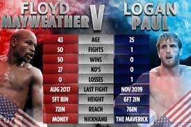 Here, rt sport brings you all you need to know about the spectacle, which has divided fight fans since being finalized in late april. Logan Paul Trolls Floyd Mayweather S Height Ahead Of Special Exhibition Fight As He Blasts Oh My God He S Small Sporting Excitement