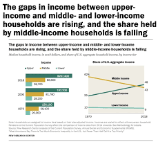 US Income Inequality Statistics to Know in 2020