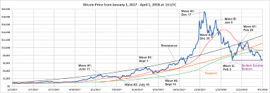 Bitcoin A Possible Triple By The End Of The Year