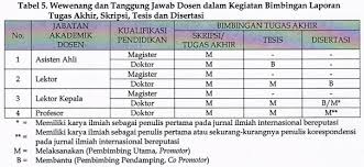 Kenaikan pangkat pns sendiri dilakukan berdasarkan sistem kenaikan pangkat reguler dan sistem kenaikan pangkat pilihan. Pedoman Operasional Penilaian Angka Kredit Kenaikan Jabatan Akademik Pangkat Dosen Tahun 2019 Doktoralina