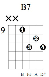 B7 Guitar Chord Charts Variations Guitarlessons Org