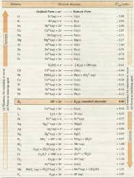 Standard Reduction Electrode Potential Chemistry Education Teaching Chemistry Chemistry Help