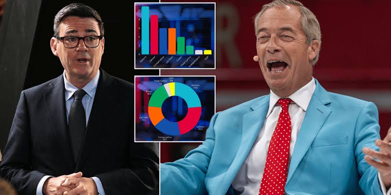 Reform is outpacing Labour since Andy Burnham became PM, data shows