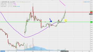 Dryships Inc Drys Stock Chart Technical Analysis For 02 06 17