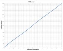 The midheaven represents several things, first and foremost, it indicates our purpose in life. Midheaven Wikipedia