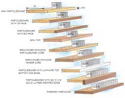 Build Stronger Sag Proof Shelves Popular Woodworking Magazine
