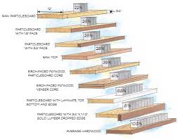 build stronger sag proof shelves popular woodworking magazine