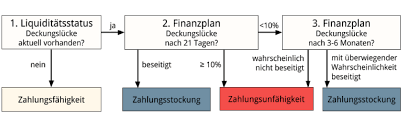 Finanzplanung beispiel sie sollen für ihren betrieb den ersten entwurf eines kurzfristigen finanzplans für die monate juli bis september d.j. Liquiditatsplanung Alle Informationen Auf Einen Blick