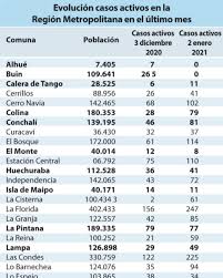All posts tagged región metropolitana. Las Ultimas Noticias Sur Twitter 21 Comunas De La Region Metropolitana Avanzan A Fase 3 Estas Son Las Cifras En Todo Santiago El Aumento De Casos Es Menor Al Proyectado Https T Co 4h9gbgyhgi