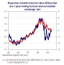 The Euro Dollar Exchange Rate During The Crisis Vox Cepr