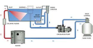 Swimming pools require building and electrical permits. Pool Equipment 101 Betz Pools