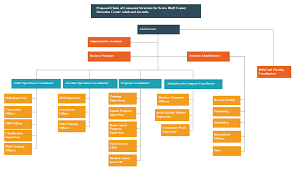 Demo Start Chain Of Command Organizational Chart Organization Chart