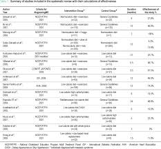 Scielo Brasil Intervencoes Nutricionais Em Sindrome Metabolica Uma Revisao Sistematica Intervencoes Nutricionais Em Sindrome Metabolica Uma Revisao Sistematica