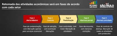Nova Fase Do Plano Sao Paulo Comeca Nesta Segunda Feira 1Âº Governo Do Estado De Sao Paulo