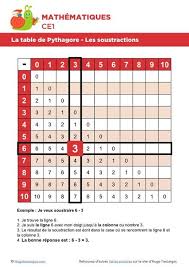 la table de pythagore exemple avec une soustraction periodic table