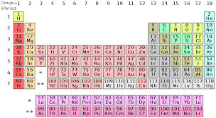 Standard Form Of The Periodic Table Of Chemical Elements The Colors Represent Different Categories Of Elements Periodic Table Chart Periodic Table Period