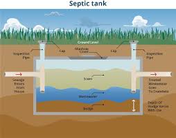 They can be used in areas that a. Sl347 Ss549 Onsite Sewage Treatment And Disposal Systems An Overview