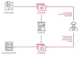 There actually is a way to secure for that. Atm Logic Attacks Vulnerabilities And Security Risks Of Atm Machines