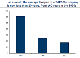 Technology Killing Off Corporations Average Lifespan Of