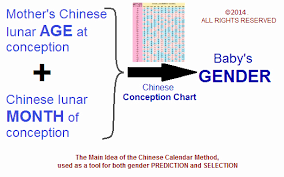 Chinese Baby Gender Chart 2018 Ovulation Signs