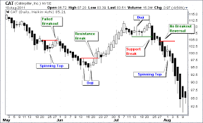 Types Of Single Candlestick Patterns Definition Examples