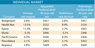 Kaiser permanente health insurance plans provide coverage for addiction treatment and other behavioral health services. In 2020 Health Insurance Rates Could Rise As High As 9 13 The Lund Report