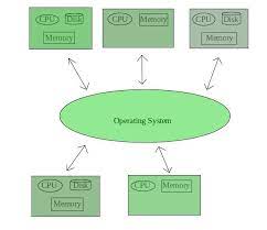 Types Of Operating Systems Geeksforgeeks
