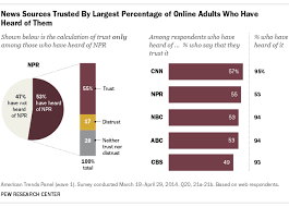 which news organization is the most trusted the answer is