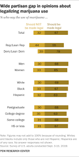 two thirds of americans support marijuana legalization pew