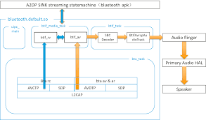 android a2dp sink_tony jiang csdn