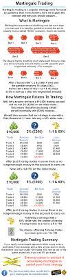 Forexuseful Martingale Trading Is A Popular Strategy More Favoured By Gamblers Than Forex Traders Here We Expla Trade Finance Finance Blog Business Finance