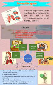 Bronquitis Aguda