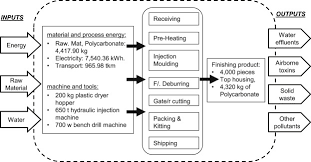 We manage some of the key online shopping platforms in malaysia, including lelong.my, pretty.my, superbuy.my and lmall.my. Incorporating Lean Thinking And Life Cycle Assessment To Reduce Environmental Impacts Of Plastic Injection Moulded Products Sciencedirect