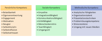 | vergessen sie nicht, lesezeichen zu setzen aufgaben kompetenzen verantwortung vorlage mit ctrl + d (pc) oder command + d (macos). Soft Skills Definition Kategorisierung Und Liste Ionos