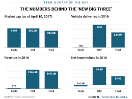 tesla vs ford vs gm value chart business insider