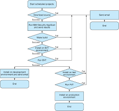 34 prototypic deployment process flow chart