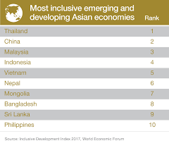 All sectors posted positive growth with the the performance of state's economy, 2017. Asean At 50 What Does The Future Hold For The Region World Economic Forum