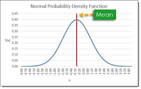 Table Of Contents What Is A Normal Distribution Normal Distribution Probability Density Function In Exc Normal Distribution Normal Values Gaussian Distribution
