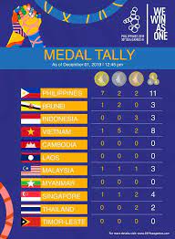 Medal tally and standings the sea games 2019 is here. In Photo The Sea Games 2019 Medal Tally As Of Dec 1