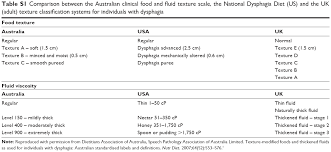 Full Text Texture Modified Food And Fluids In Dementia And