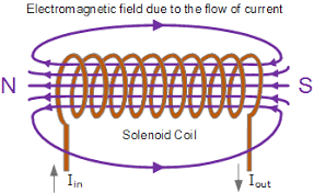 Image result for solenoid magnetic field