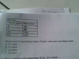 Maybe you would like to learn more about one of these? Perusahaan Susu Memberikan Informasi Nilai Gizi Kepada Pelanggan Seperti Pada Tabel Di Bawah Brainly Co Id