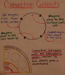 Convection Currents Anchor Chart Sixth Grade Science