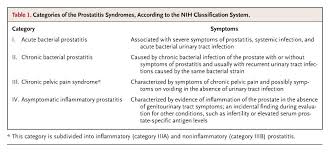 Image result for Prostatitis General Measures