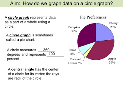 a circle graph represents data as a part of a whole using a